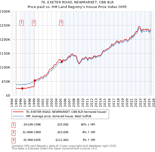 70, EXETER ROAD, NEWMARKET, CB8 8LR: Price paid vs HM Land Registry's House Price Index