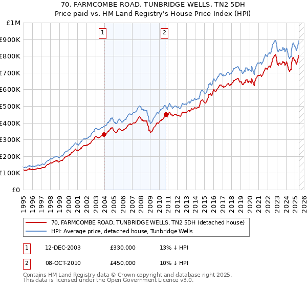 70, FARMCOMBE ROAD, TUNBRIDGE WELLS, TN2 5DH: Price paid vs HM Land Registry's House Price Index