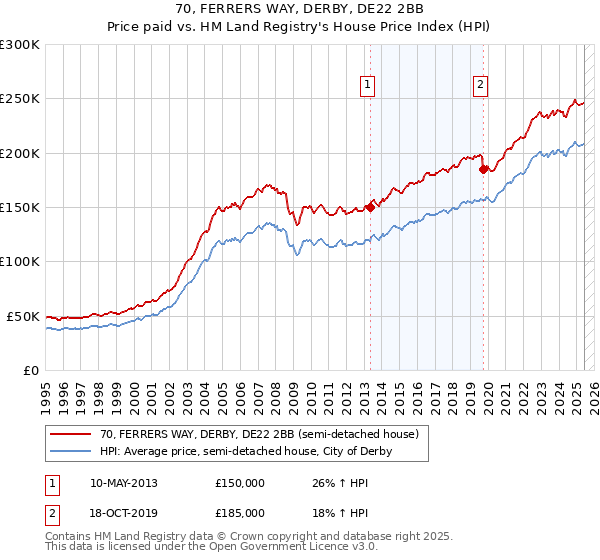 70, FERRERS WAY, DERBY, DE22 2BB: Price paid vs HM Land Registry's House Price Index