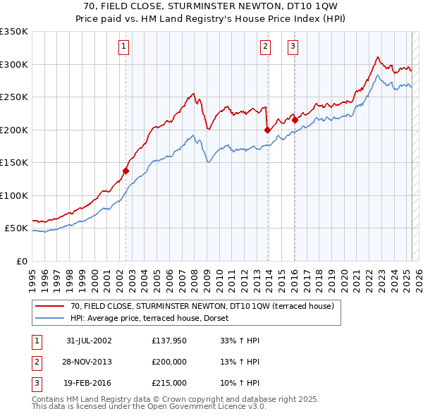 70, FIELD CLOSE, STURMINSTER NEWTON, DT10 1QW: Price paid vs HM Land Registry's House Price Index