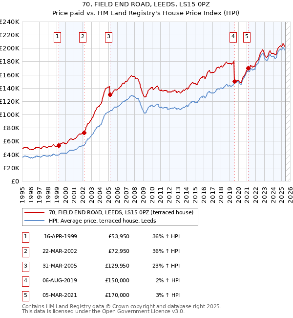 70, FIELD END ROAD, LEEDS, LS15 0PZ: Price paid vs HM Land Registry's House Price Index