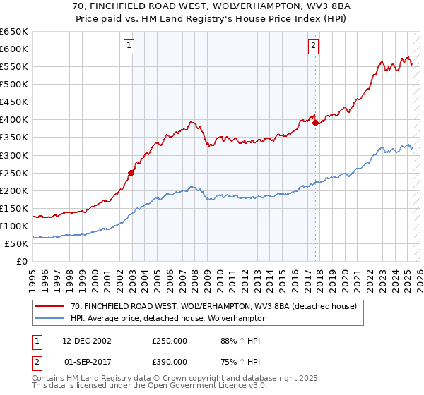 70, FINCHFIELD ROAD WEST, WOLVERHAMPTON, WV3 8BA: Price paid vs HM Land Registry's House Price Index