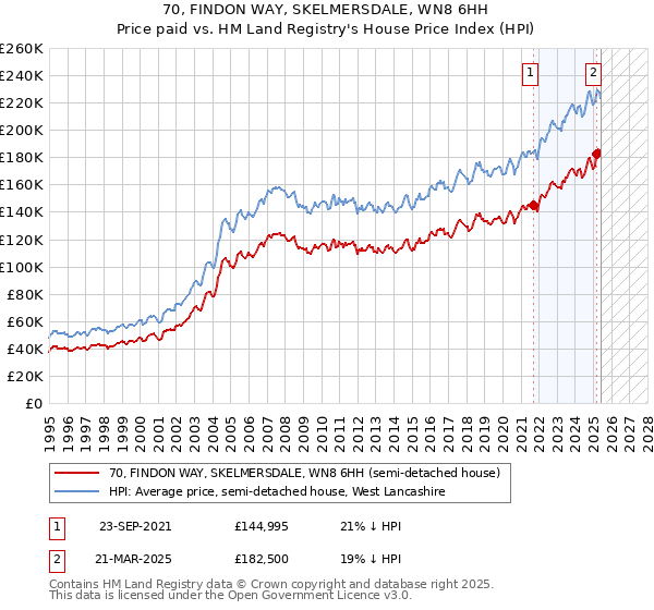 70, FINDON WAY, SKELMERSDALE, WN8 6HH: Price paid vs HM Land Registry's House Price Index