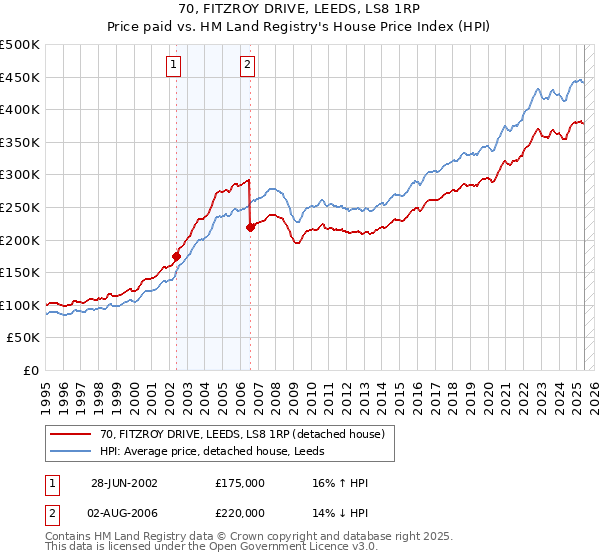 70, FITZROY DRIVE, LEEDS, LS8 1RP: Price paid vs HM Land Registry's House Price Index