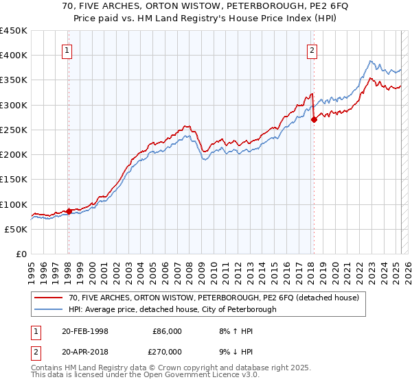 70, FIVE ARCHES, ORTON WISTOW, PETERBOROUGH, PE2 6FQ: Price paid vs HM Land Registry's House Price Index