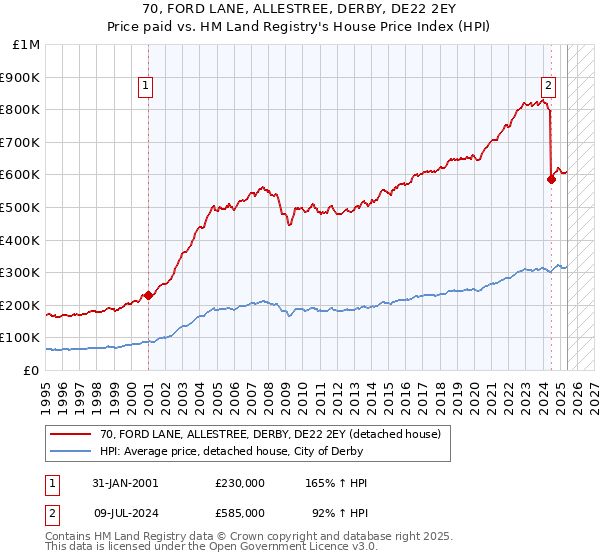 70, FORD LANE, ALLESTREE, DERBY, DE22 2EY: Price paid vs HM Land Registry's House Price Index