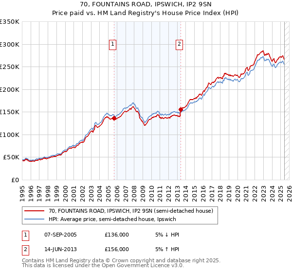 70, FOUNTAINS ROAD, IPSWICH, IP2 9SN: Price paid vs HM Land Registry's House Price Index