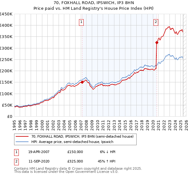70, FOXHALL ROAD, IPSWICH, IP3 8HN: Price paid vs HM Land Registry's House Price Index