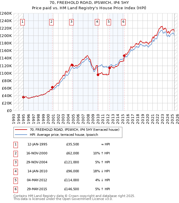 70, FREEHOLD ROAD, IPSWICH, IP4 5HY: Price paid vs HM Land Registry's House Price Index