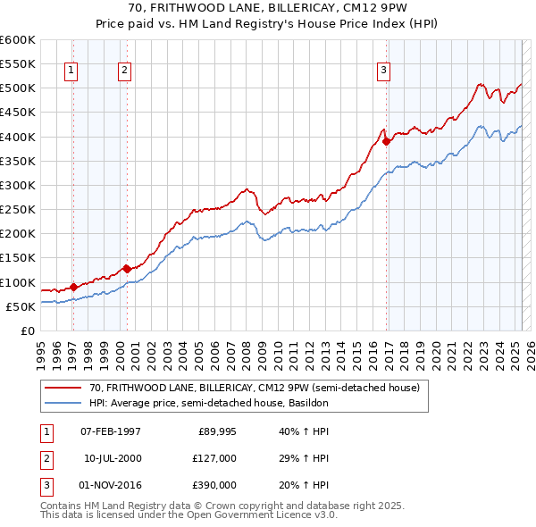 70, FRITHWOOD LANE, BILLERICAY, CM12 9PW: Price paid vs HM Land Registry's House Price Index