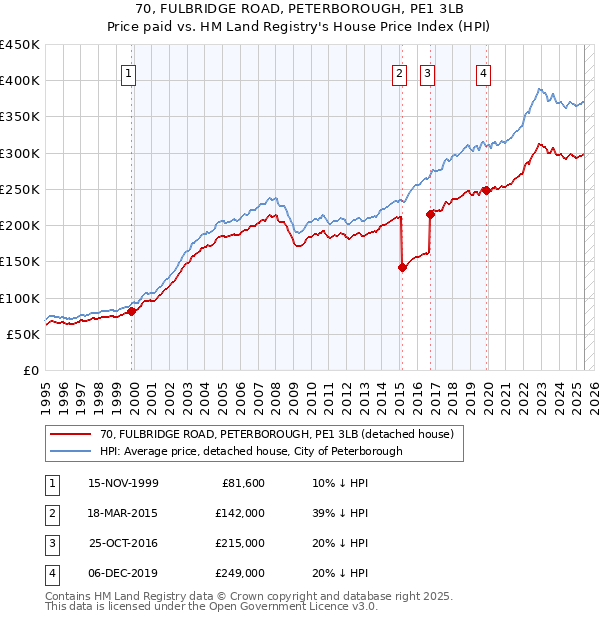 70, FULBRIDGE ROAD, PETERBOROUGH, PE1 3LB: Price paid vs HM Land Registry's House Price Index