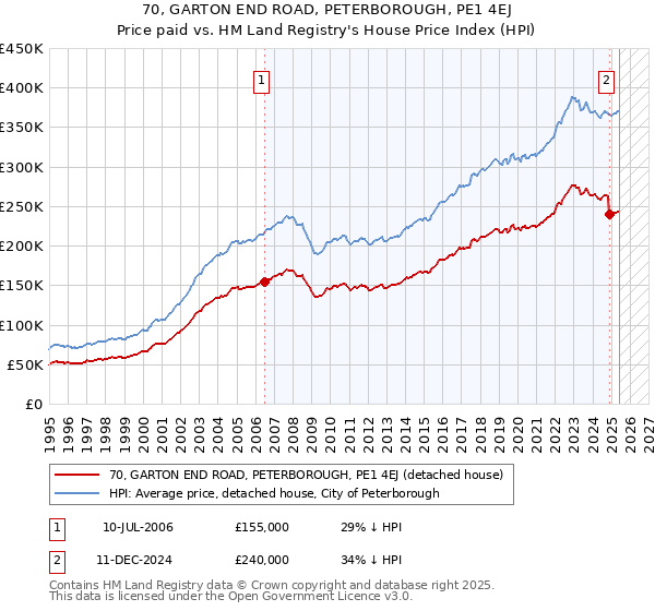 70, GARTON END ROAD, PETERBOROUGH, PE1 4EJ: Price paid vs HM Land Registry's House Price Index