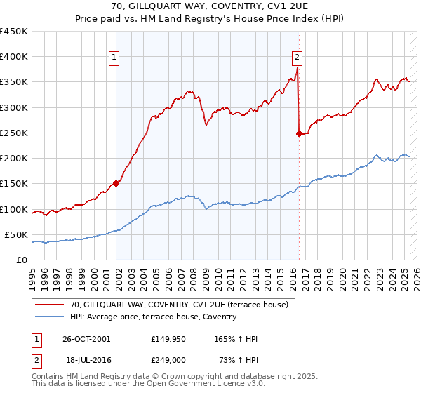 70, GILLQUART WAY, COVENTRY, CV1 2UE: Price paid vs HM Land Registry's House Price Index
