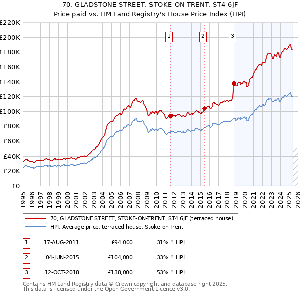 70, GLADSTONE STREET, STOKE-ON-TRENT, ST4 6JF: Price paid vs HM Land Registry's House Price Index