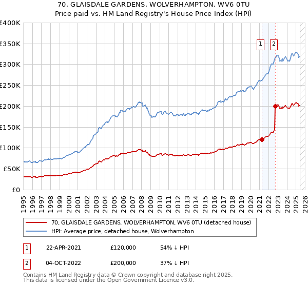70, GLAISDALE GARDENS, WOLVERHAMPTON, WV6 0TU: Price paid vs HM Land Registry's House Price Index