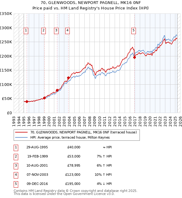 70, GLENWOODS, NEWPORT PAGNELL, MK16 0NF: Price paid vs HM Land Registry's House Price Index