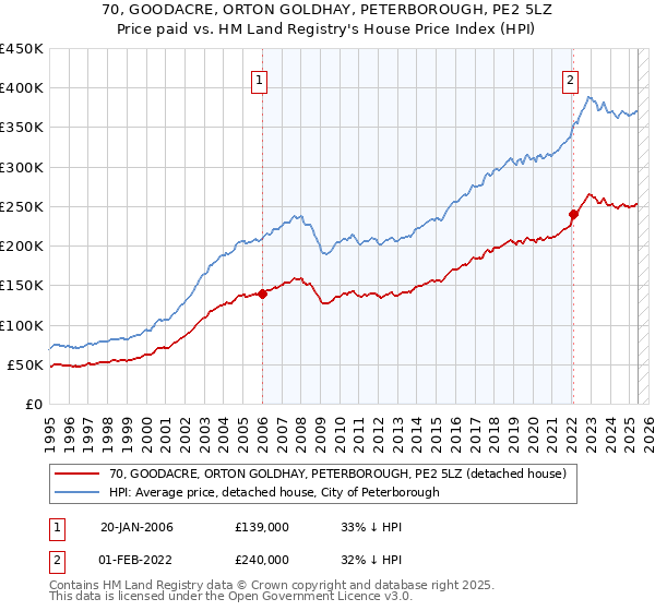 70, GOODACRE, ORTON GOLDHAY, PETERBOROUGH, PE2 5LZ: Price paid vs HM Land Registry's House Price Index