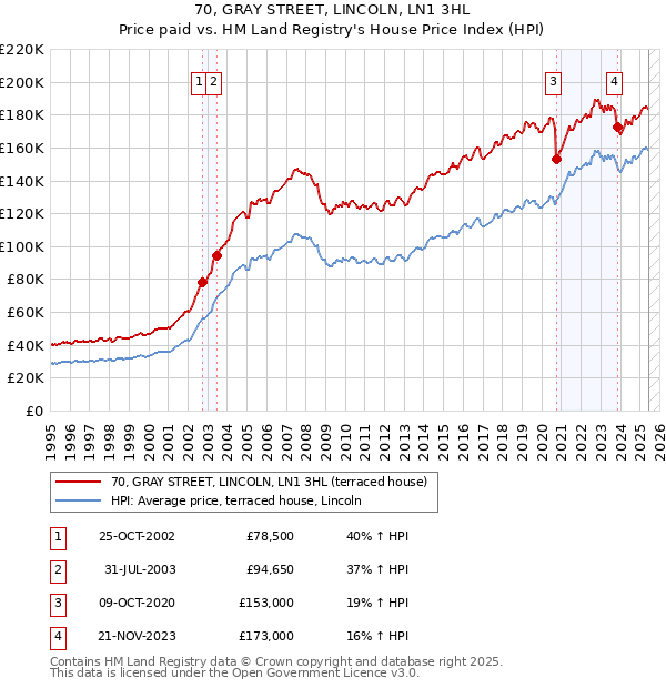 70, GRAY STREET, LINCOLN, LN1 3HL: Price paid vs HM Land Registry's House Price Index