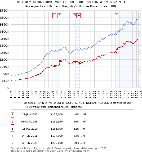 70, GREYTHORN DRIVE, WEST BRIDGFORD, NOTTINGHAM, NG2 7GD: Price paid vs HM Land Registry's House Price Index