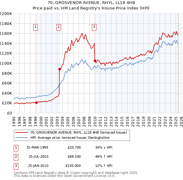 70, GROSVENOR AVENUE, RHYL, LL18 4HB: Price paid vs HM Land Registry's House Price Index
