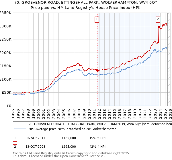 70, GROSVENOR ROAD, ETTINGSHALL PARK, WOLVERHAMPTON, WV4 6QY: Price paid vs HM Land Registry's House Price Index