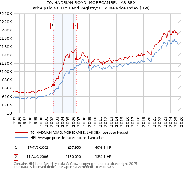 70, HADRIAN ROAD, MORECAMBE, LA3 3BX: Price paid vs HM Land Registry's House Price Index