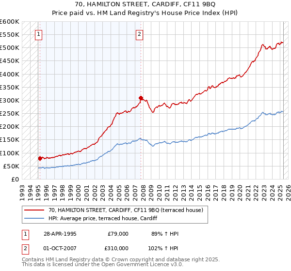 70, HAMILTON STREET, CARDIFF, CF11 9BQ: Price paid vs HM Land Registry's House Price Index