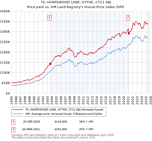 70, HARPSWOOD LANE, HYTHE, CT21 4BJ: Price paid vs HM Land Registry's House Price Index