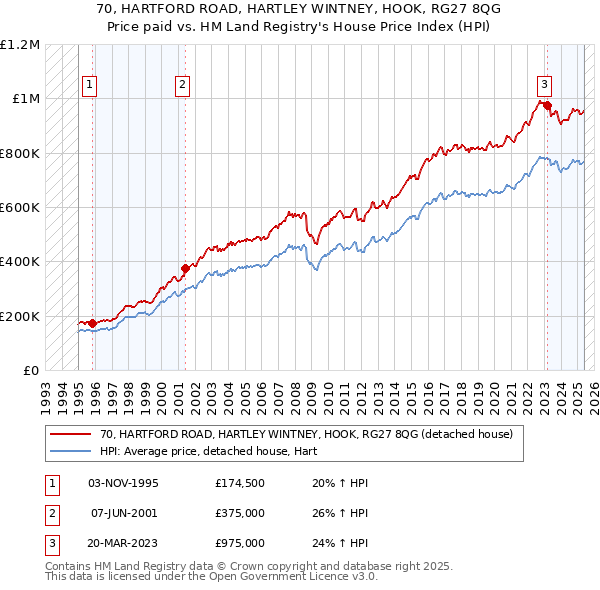 70, HARTFORD ROAD, HARTLEY WINTNEY, HOOK, RG27 8QG: Price paid vs HM Land Registry's House Price Index