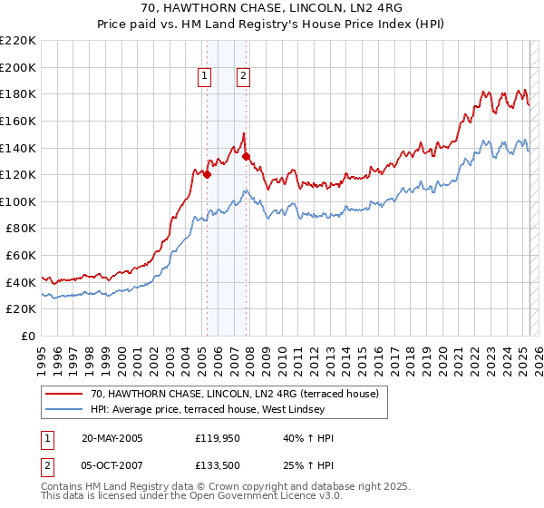 70, HAWTHORN CHASE, LINCOLN, LN2 4RG: Price paid vs HM Land Registry's House Price Index
