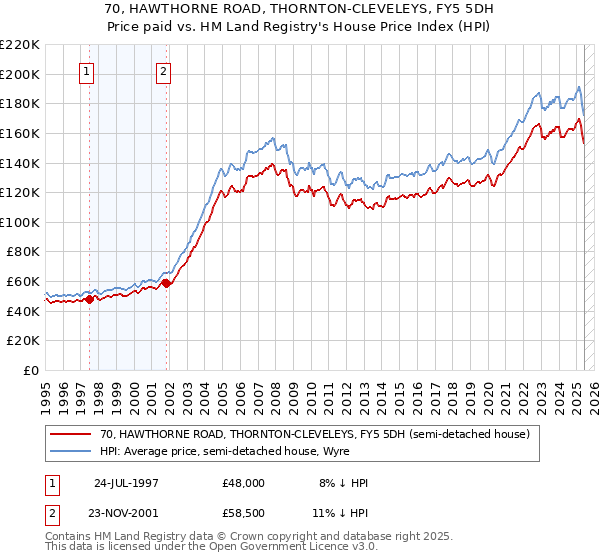 70, HAWTHORNE ROAD, THORNTON-CLEVELEYS, FY5 5DH: Price paid vs HM Land Registry's House Price Index