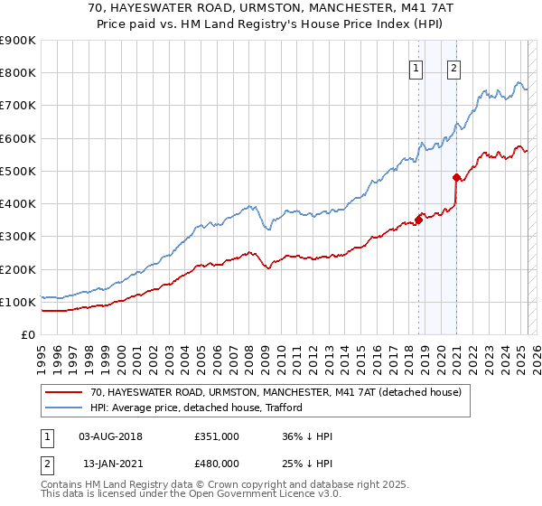 70, HAYESWATER ROAD, URMSTON, MANCHESTER, M41 7AT: Price paid vs HM Land Registry's House Price Index