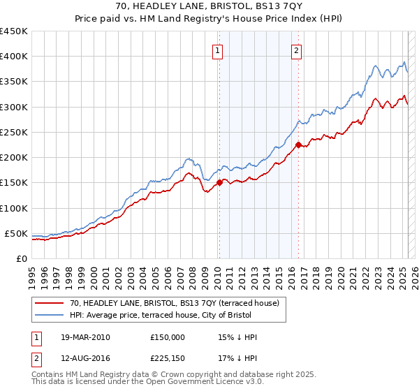 70, HEADLEY LANE, BRISTOL, BS13 7QY: Price paid vs HM Land Registry's House Price Index