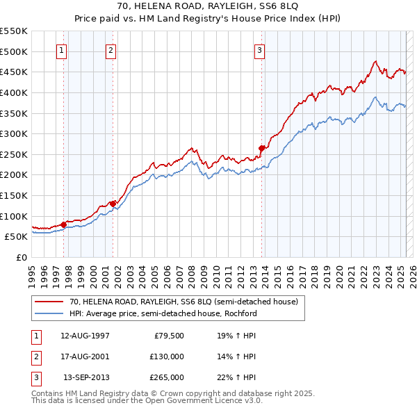 70, HELENA ROAD, RAYLEIGH, SS6 8LQ: Price paid vs HM Land Registry's House Price Index