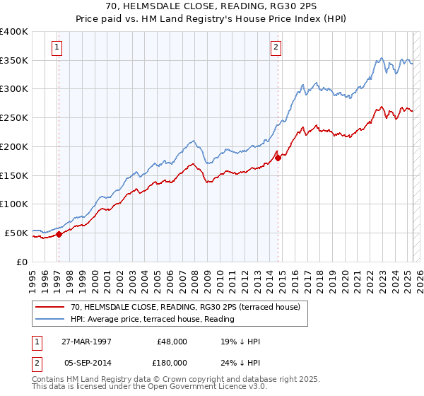70, HELMSDALE CLOSE, READING, RG30 2PS: Price paid vs HM Land Registry's House Price Index