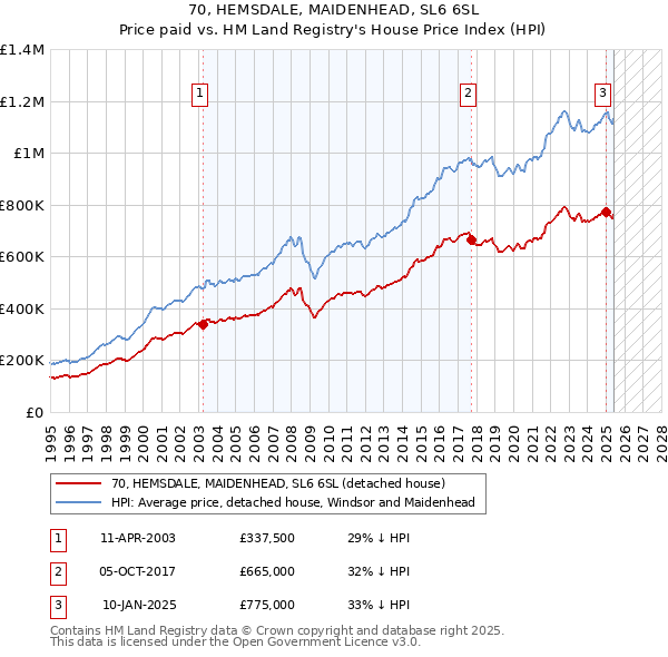 70, HEMSDALE, MAIDENHEAD, SL6 6SL: Price paid vs HM Land Registry's House Price Index