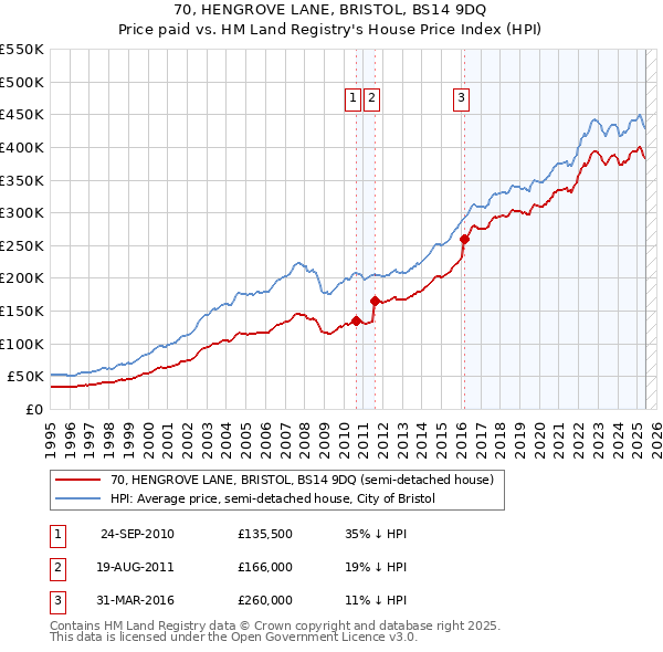 70, HENGROVE LANE, BRISTOL, BS14 9DQ: Price paid vs HM Land Registry's House Price Index