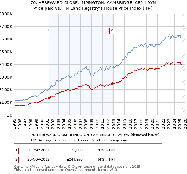 70, HEREWARD CLOSE, IMPINGTON, CAMBRIDGE, CB24 9YN: Price paid vs HM Land Registry's House Price Index