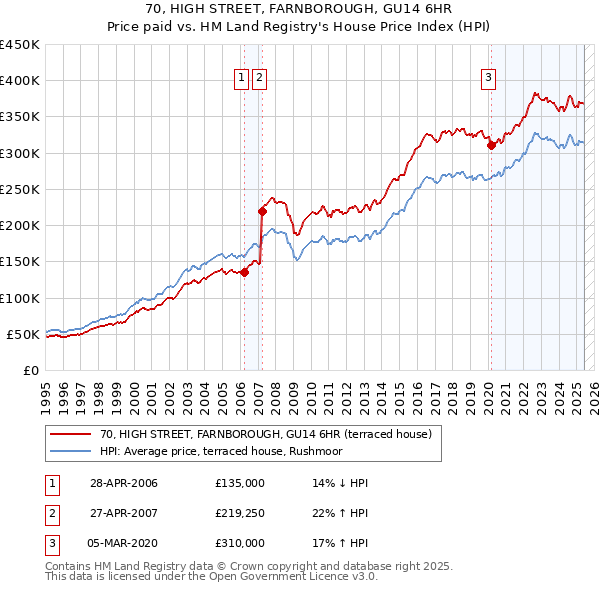 70, HIGH STREET, FARNBOROUGH, GU14 6HR: Price paid vs HM Land Registry's House Price Index
