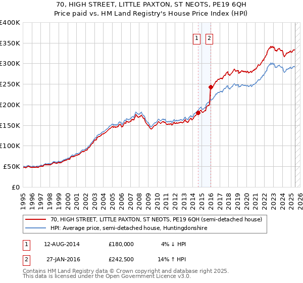 70, HIGH STREET, LITTLE PAXTON, ST NEOTS, PE19 6QH: Price paid vs HM Land Registry's House Price Index