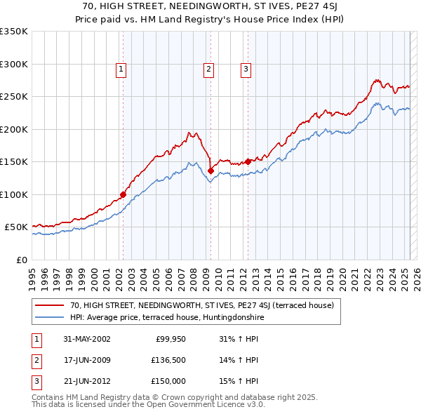 70, HIGH STREET, NEEDINGWORTH, ST IVES, PE27 4SJ: Price paid vs HM Land Registry's House Price Index