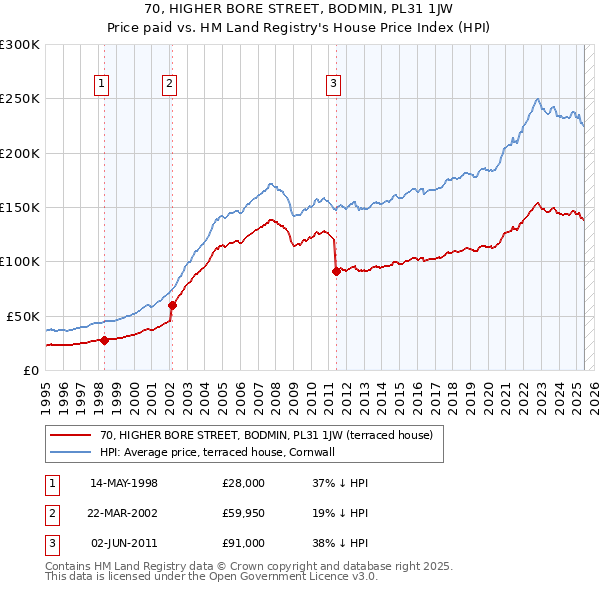 70, HIGHER BORE STREET, BODMIN, PL31 1JW: Price paid vs HM Land Registry's House Price Index