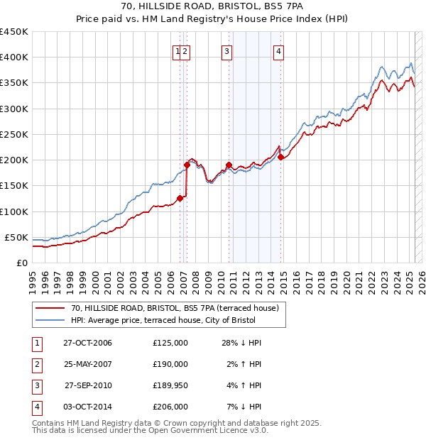 70, HILLSIDE ROAD, BRISTOL, BS5 7PA: Price paid vs HM Land Registry's House Price Index