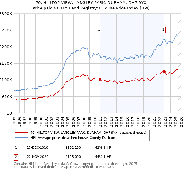 70, HILLTOP VIEW, LANGLEY PARK, DURHAM, DH7 9YX: Price paid vs HM Land Registry's House Price Index