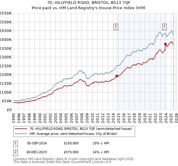 70, HILLYFIELD ROAD, BRISTOL, BS13 7QF: Price paid vs HM Land Registry's House Price Index