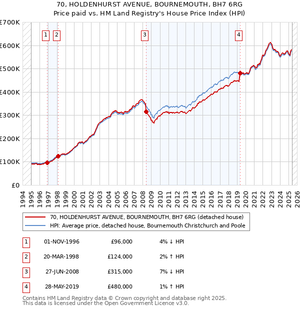 70, HOLDENHURST AVENUE, BOURNEMOUTH, BH7 6RG: Price paid vs HM Land Registry's House Price Index