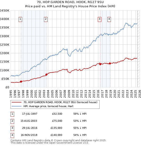 70, HOP GARDEN ROAD, HOOK, RG27 9SU: Price paid vs HM Land Registry's House Price Index