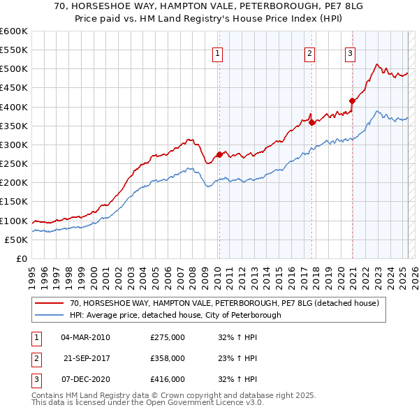 70, HORSESHOE WAY, HAMPTON VALE, PETERBOROUGH, PE7 8LG: Price paid vs HM Land Registry's House Price Index