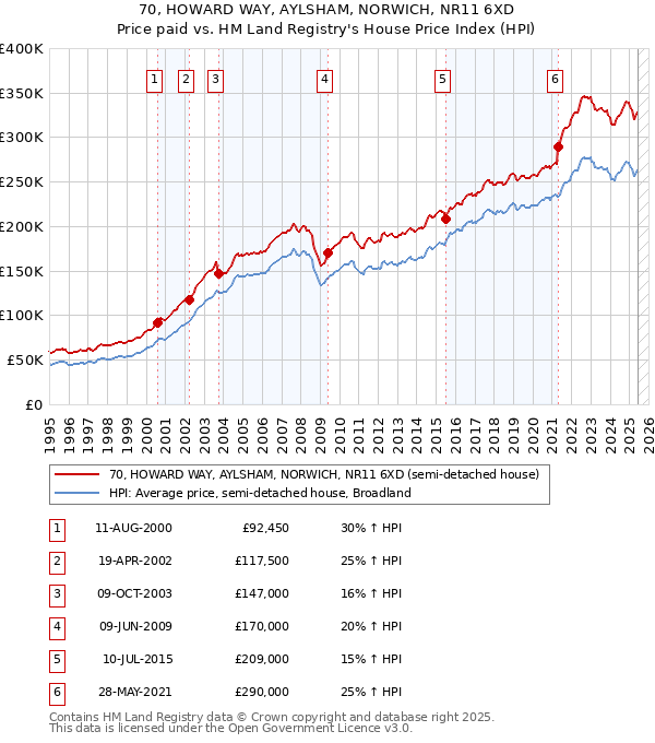 70, HOWARD WAY, AYLSHAM, NORWICH, NR11 6XD: Price paid vs HM Land Registry's House Price Index