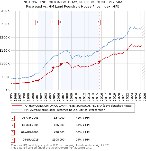 70, HOWLAND, ORTON GOLDHAY, PETERBOROUGH, PE2 5RA: Price paid vs HM Land Registry's House Price Index